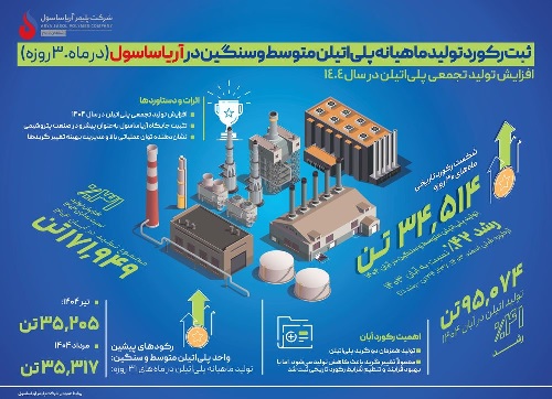 ثبت دوباره رکورد تولید ماهیانه در واحد پلیاتیلن متوسط و سنگین آریاساسول