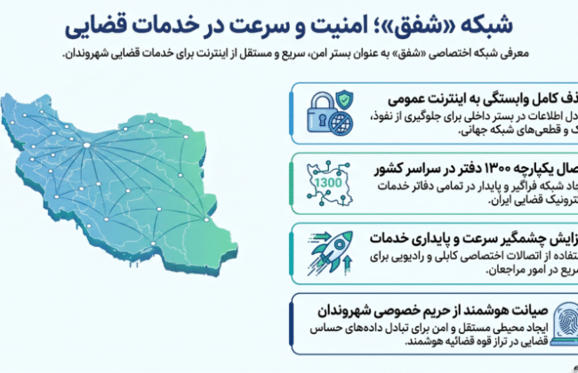 اتصال دفاتر خدمات قضایی کشور به شبکه فراگیر قضایی (شفق)/ دفاتر از اینترنت عمومی بینیاز میشوند