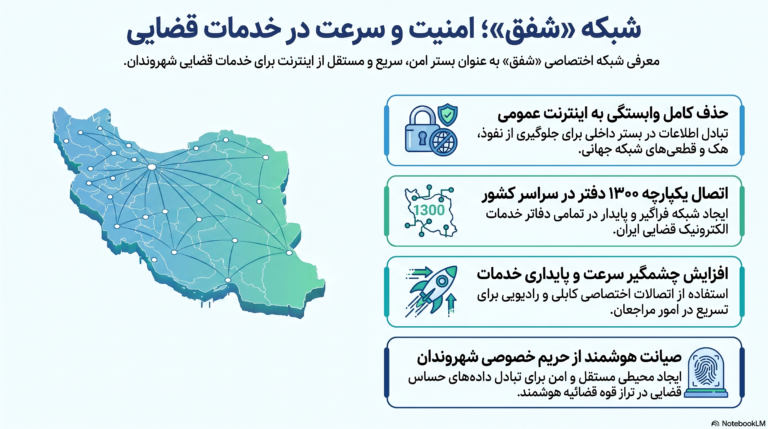 اتصال دفاتر خدمات قضایی کشور به شبکه فراگیر قضایی (شفق)/ دفاتر از اینترنت عمومی بینیاز میشوند