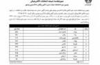 نتایج نهمین دوره انتخابات هیأتمدیره کانون وکلای دادگستری بوشهر اعلام شد