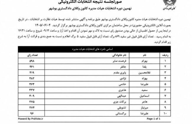 نتایج نهمین دوره انتخابات هیأتمدیره کانون وکلای دادگستری بوشهر اعلام شد