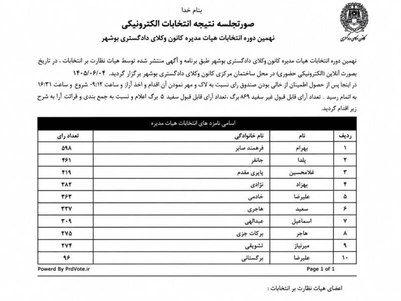 نتایج نهمین دوره انتخابات هیأتمدیره کانون وکلای دادگستری بوشهر اعلام شد